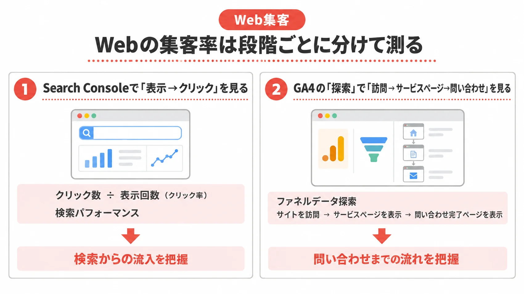 Webの集客率を段階ごとに測る方法を、Search ConsoleとGA4のファネルデータ探索とともに示した図解。