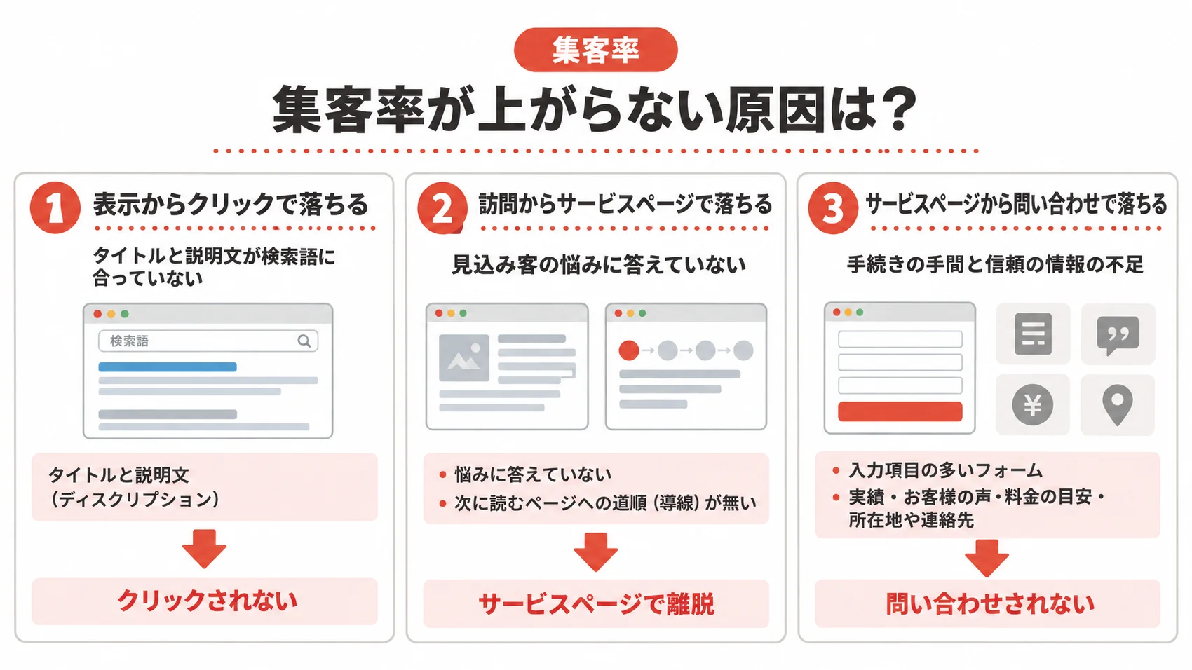 集客率が上がらない原因を、表示からクリック・訪問からサービスページ・サービスページから問い合わせの段階とともに示した図解。