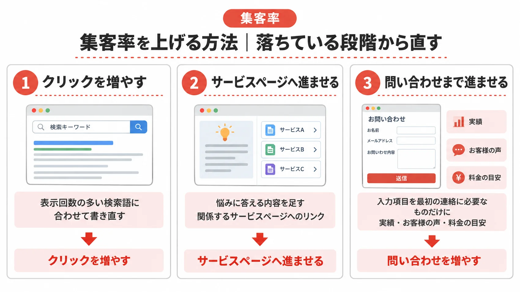 集客率を上げる方法を、クリック・サービスページ・問い合わせの段階ごとの直し方とともに示した図解。
