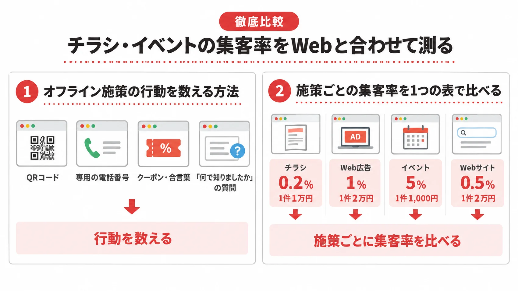 チラシ・イベントの集客率をWebと合わせて測る方法を、行動の数え方と施策ごとの比較表とともに示した図解。