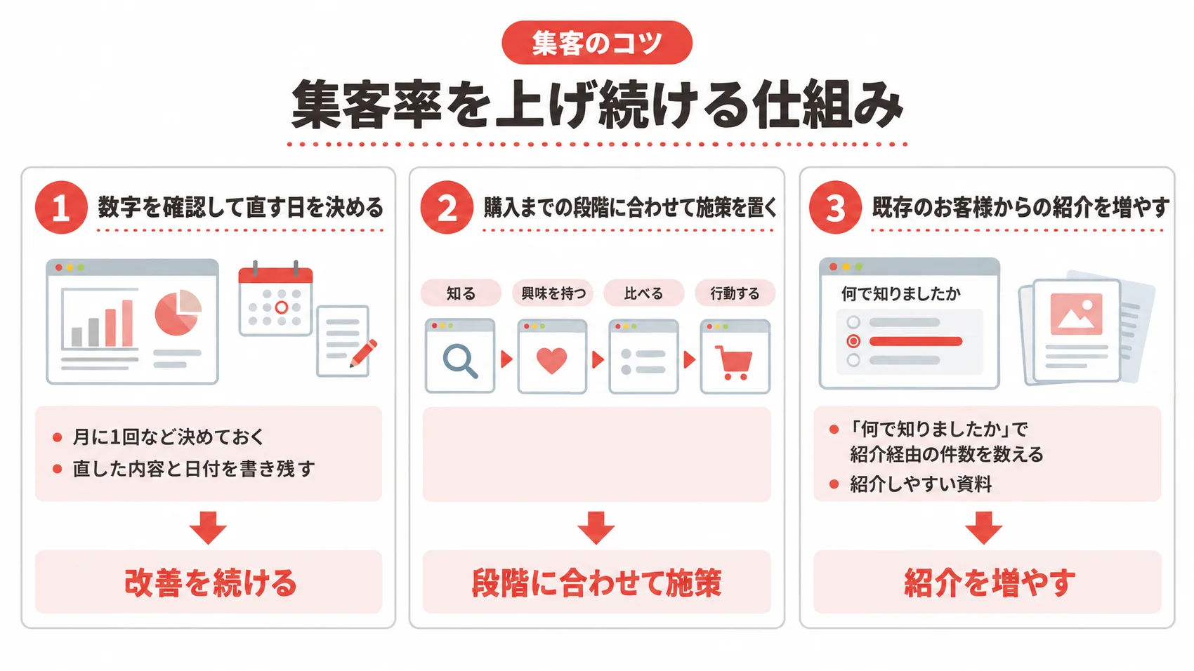 集客率を上げ続ける仕組みを、数字を確認する日・購入までの段階・紹介とともに示した図解。