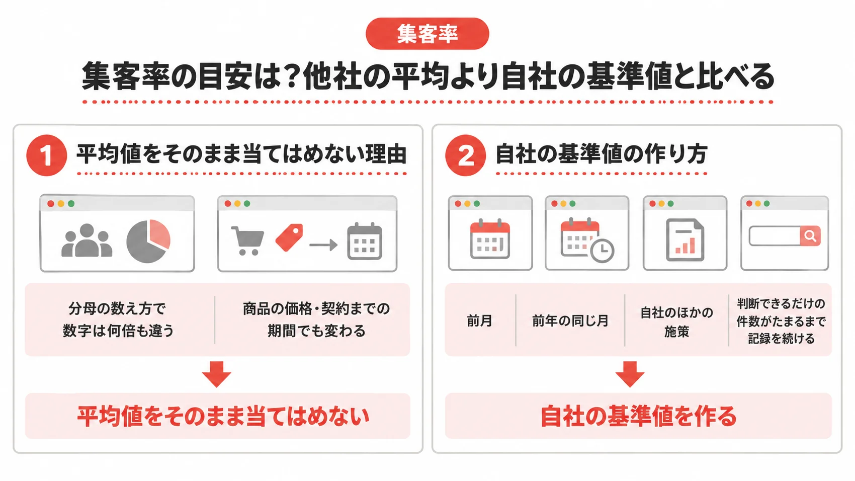 集客率の目安の考え方を、平均値を当てはめない理由と自社の基準値の作り方とともに示した図解。