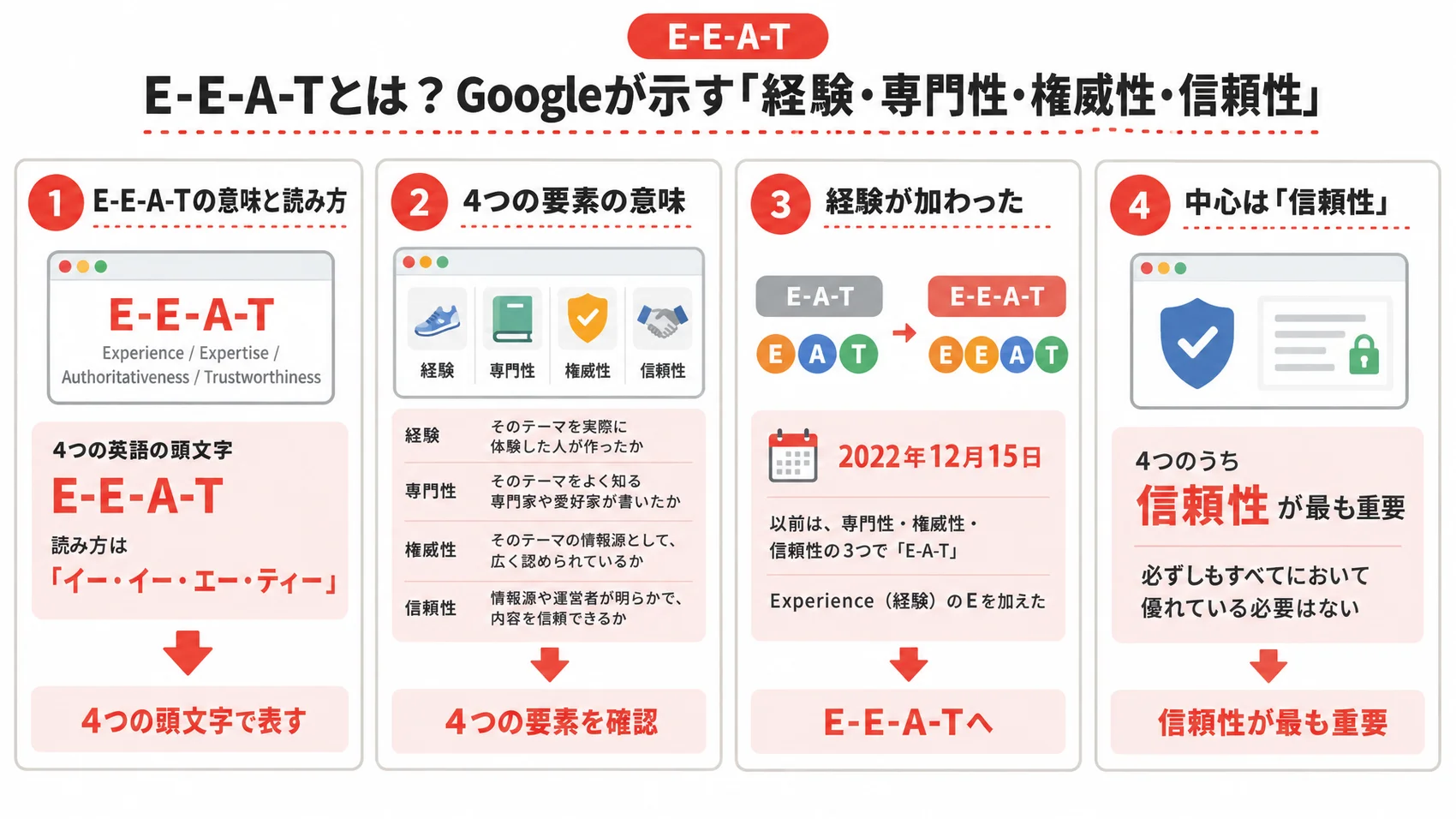 E-E-A-Tの意味を、4つの要素・2022年12月の「経験」の追加・信頼性が中心であることとともに示した図解。