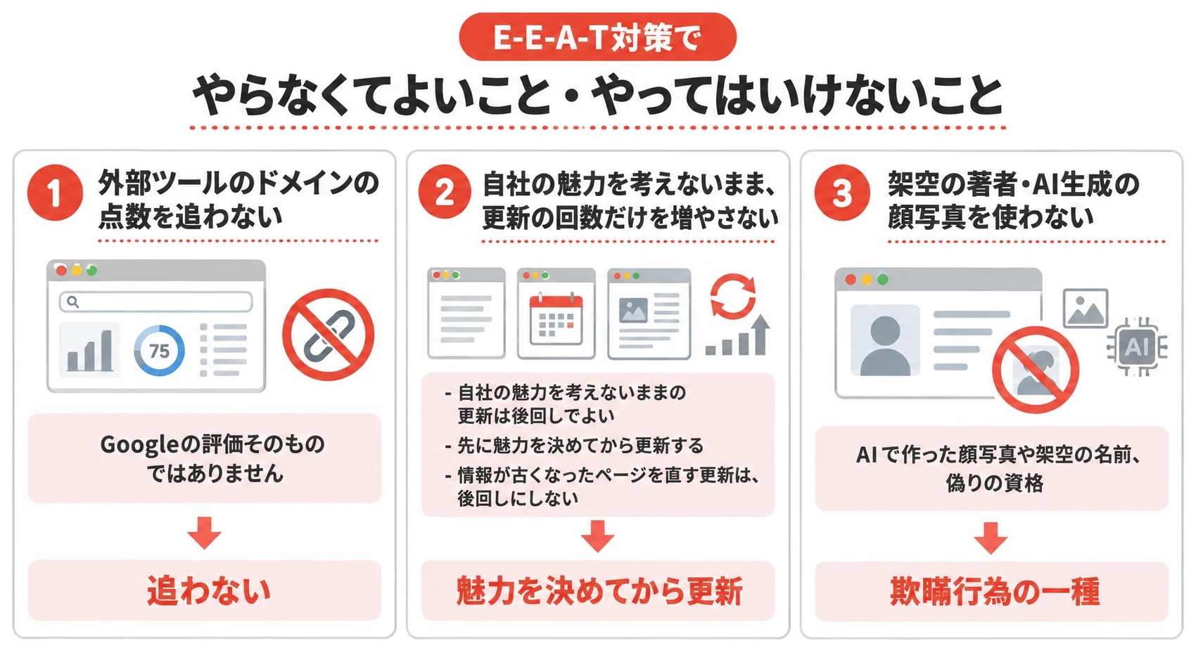 E-E-A-T対策でやらなくてよいことを、外部ツールの点数・魅力を決めてからの更新・架空の著者の禁止とともに示した図解。