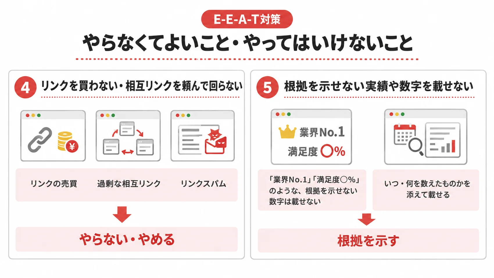 E-E-A-T対策でやってはいけないことを、リンクの売買・根拠を示せない実績や数字とともに示した図解。