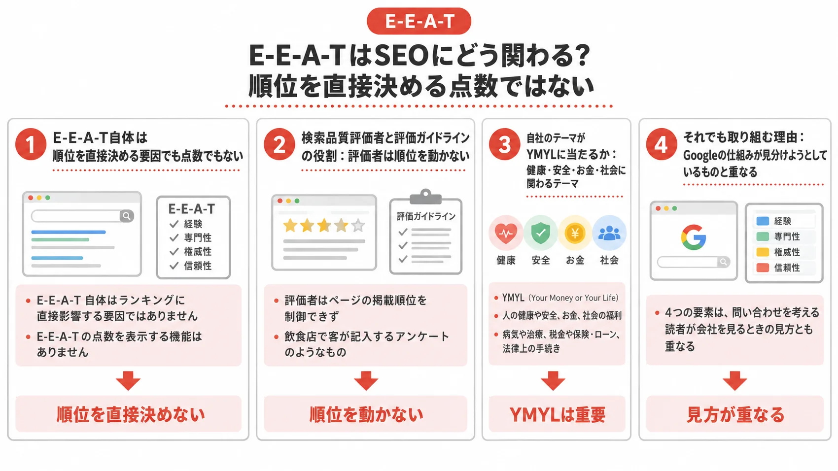 E-E-A-TとSEOの関係を、順位を直接決める点数ではないこと・評価者は順位を動かさないこと・YMYLとともに示した図解。