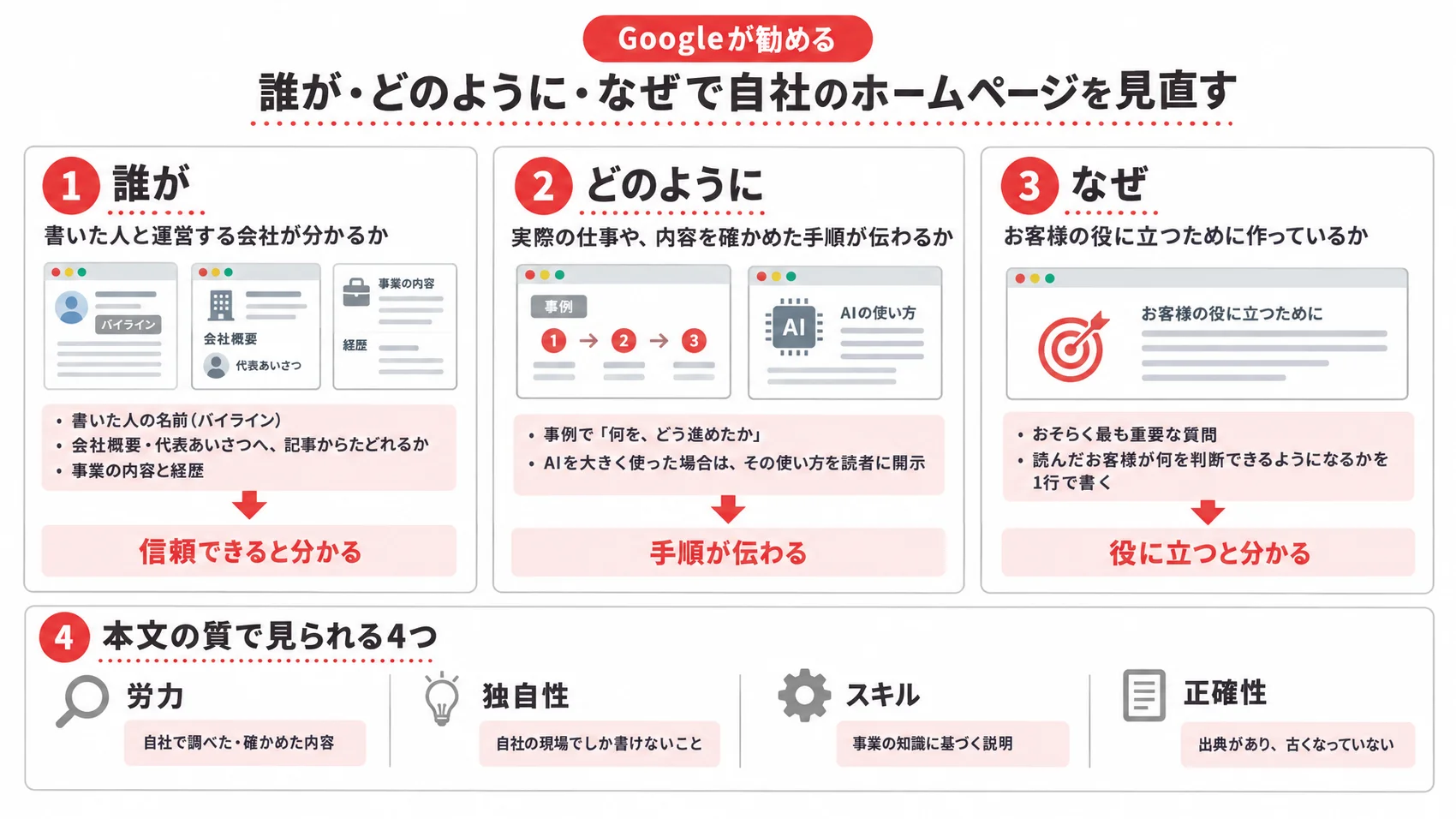 「誰が・どのように・なぜ」での見直し方を、本文の質を見る4つの観点とともに示した図解。