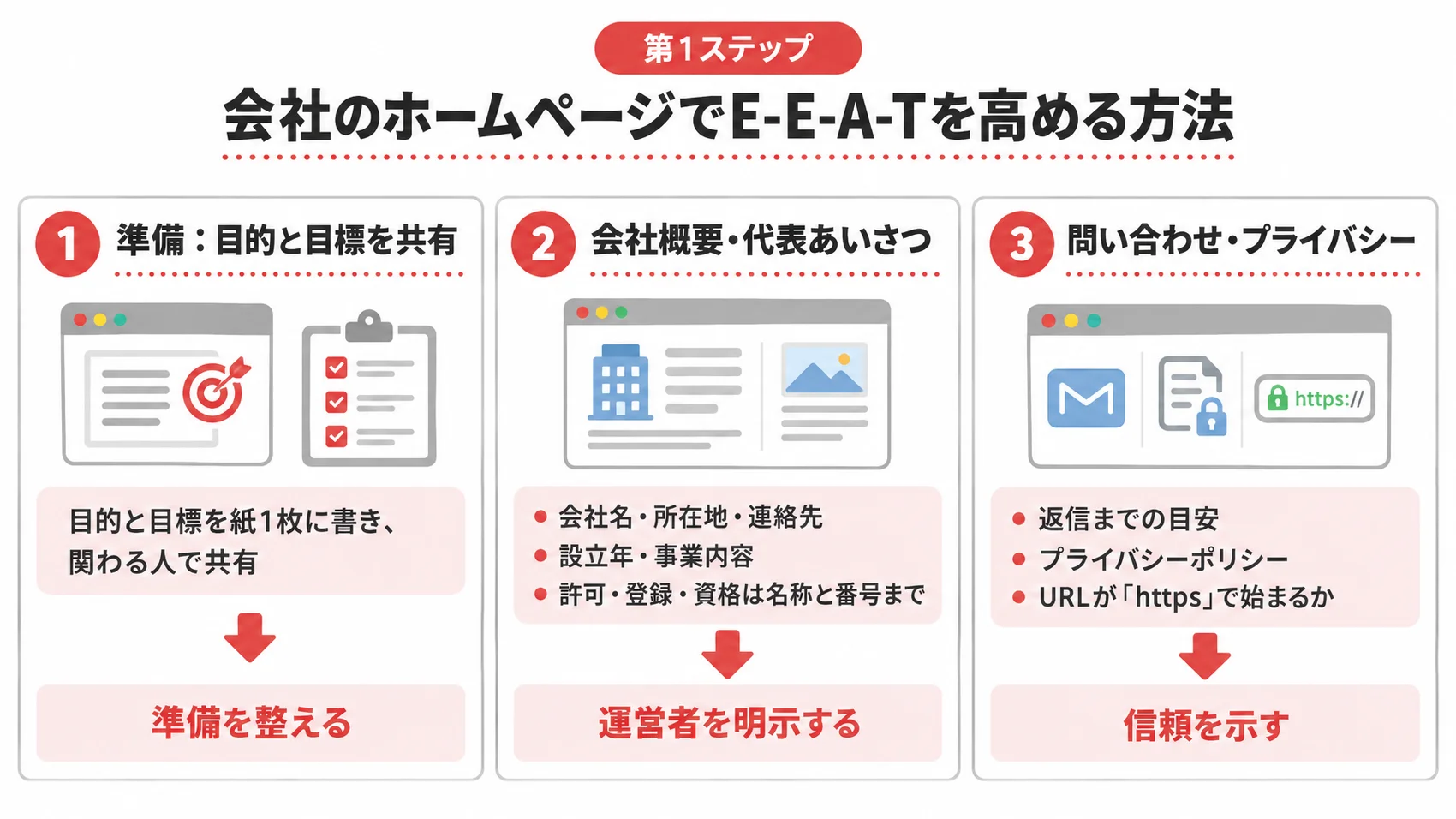 E-E-A-Tを高める準備と段階1を、目的と目標の共有・会社概要・問い合わせとプライバシーポリシーとともに示した図解。
