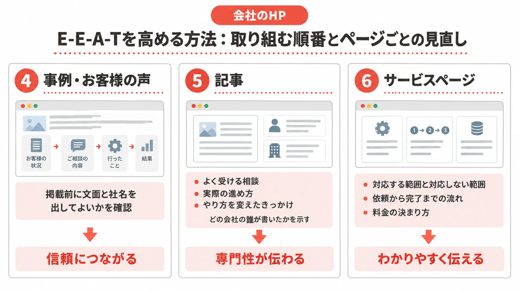 E-E-A-Tを高める段階2と段階3を、事例・お客様の声・記事・サービスページとともに示した図解。