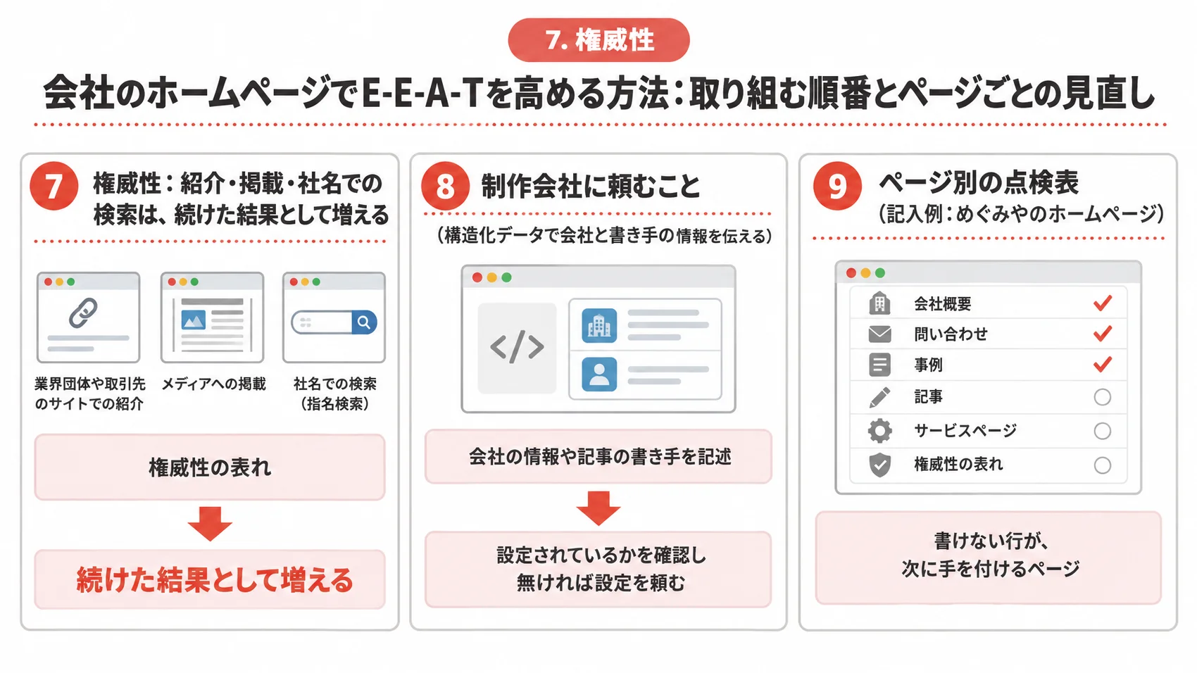 E-E-A-Tを高める段階4と仕上げを、権威性・構造化データ・ページ別の点検表とともに示した図解。