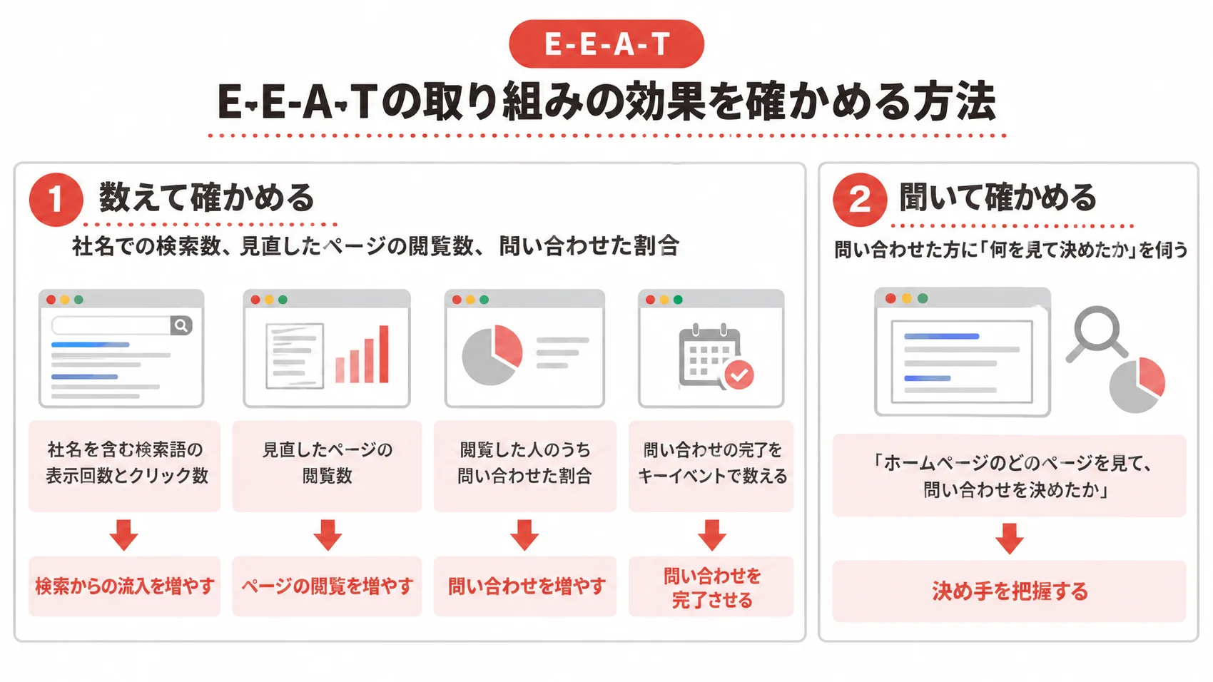 E-E-A-Tの取り組みの効果を確かめる方法を、数えて確かめることと聞いて確かめることとともに示した図解。
