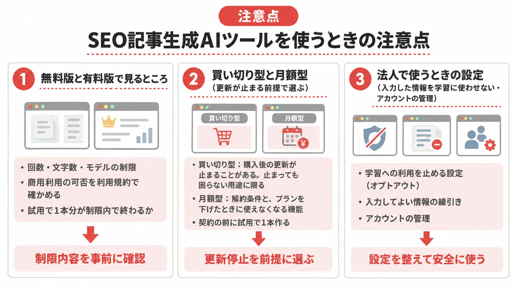 SEO記事生成AIツールを使うときの注意点を、無料版と有料版、買い切り型と月額型、法人で使うときの設定の3つの項目で示した図解。