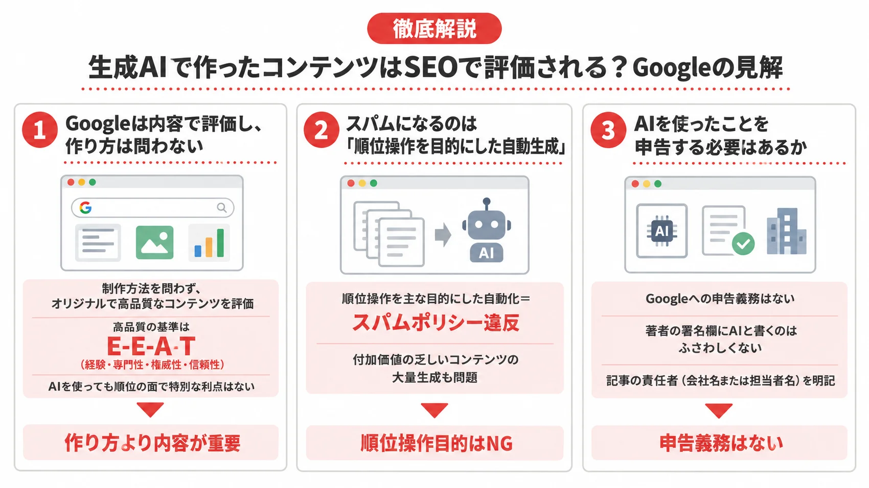 生成AIで作ったコンテンツのSEO評価に関する図解で、Googleの評価基準やスパムポリシー、申告義務について説明している。