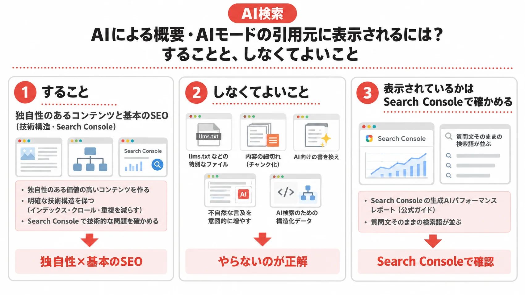 AI検索に関する図解で、することとして「独自性のあるコンテンツと基本のSEO」、しなくてよいこととして「やらないのが正解」、表示確認に「Search Consoleで確認」を示している。