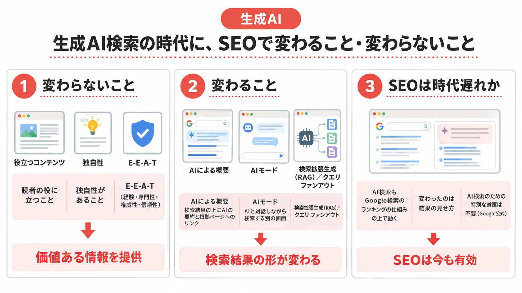 生成AI検索の時代におけるSEOの変わらないことと変わることを示した図解で、役立つコンテンツやAIによる概要が含まれる。