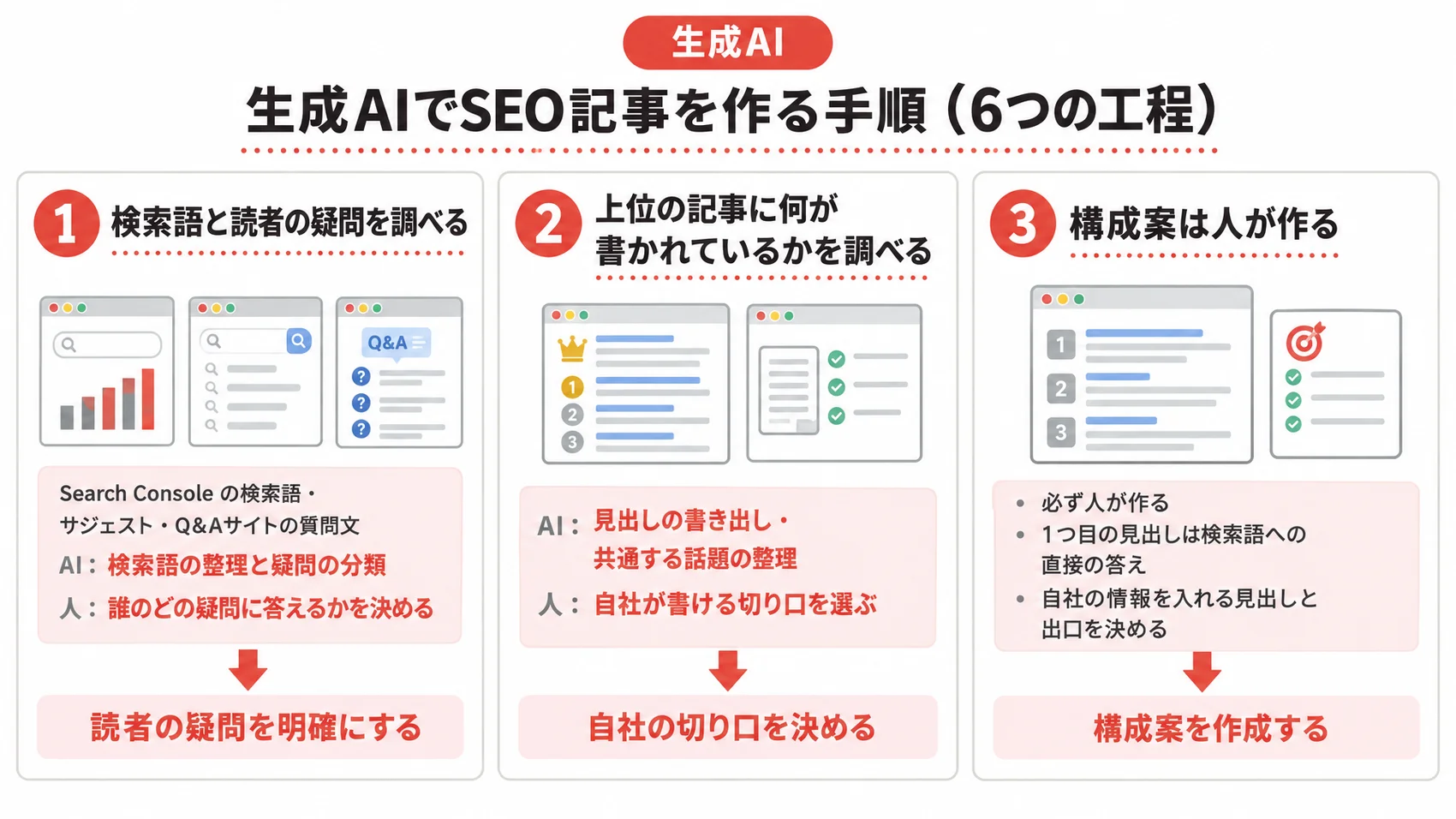 生成AIでSEO記事を作る手順を、検索語と読者の疑問を調べる、上位の記事に何が書かれているかを調べる、構成案は人が作るの3つの項目とともに示した図解。
