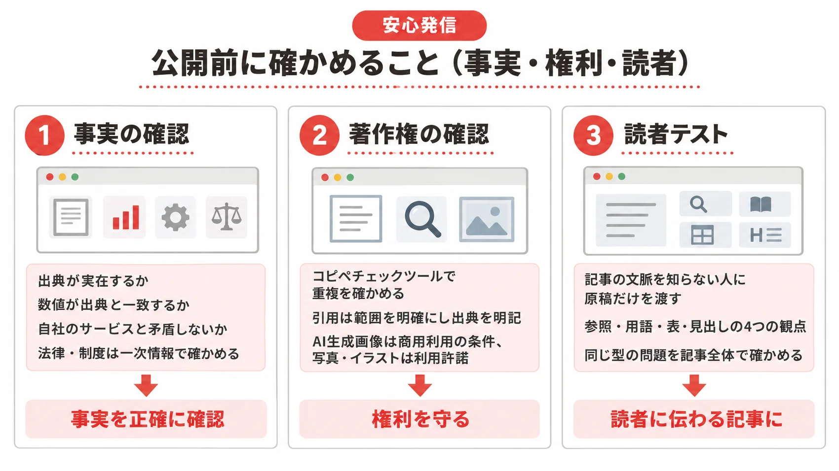 公開前に確認することとして、事実の確認、著作権の確認、読者テストを示した図解。