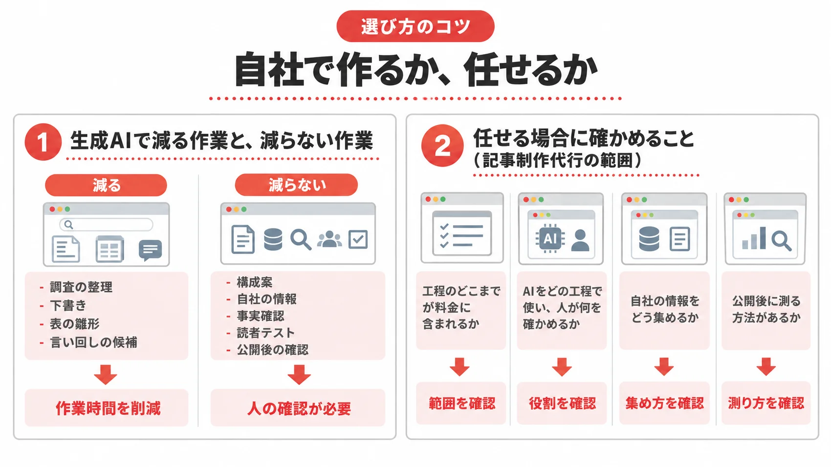 自社で作るか、任せるかに関する図解で、生成AIで減る作業と減らない作業、任せる場合に確認することを示している。