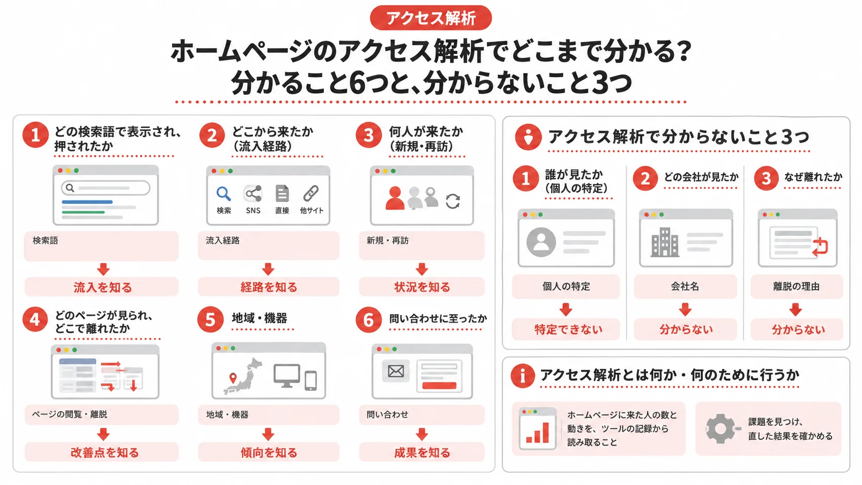 ホームページのアクセス解析で分かることとして、流入を知る、経路を知る、状況を知るを示した図解。
