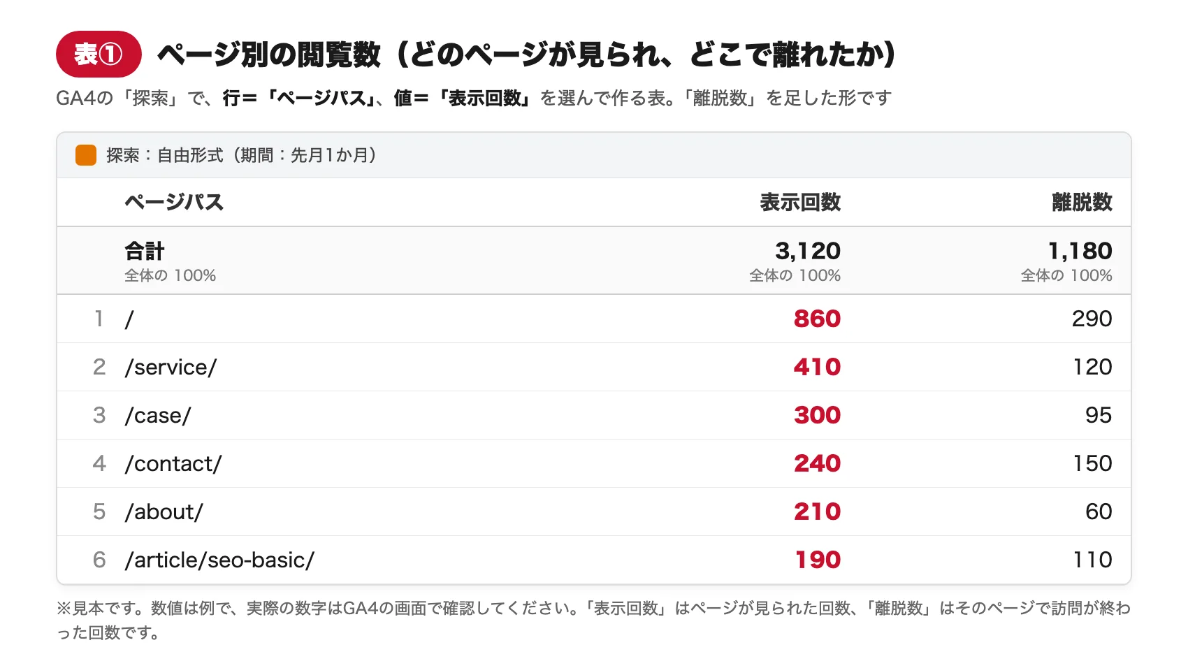 GA4の「探索」で作る表①の見本。ページパスごとに表示回数と離脱数を並べた、ページ別の閲覧数の表。