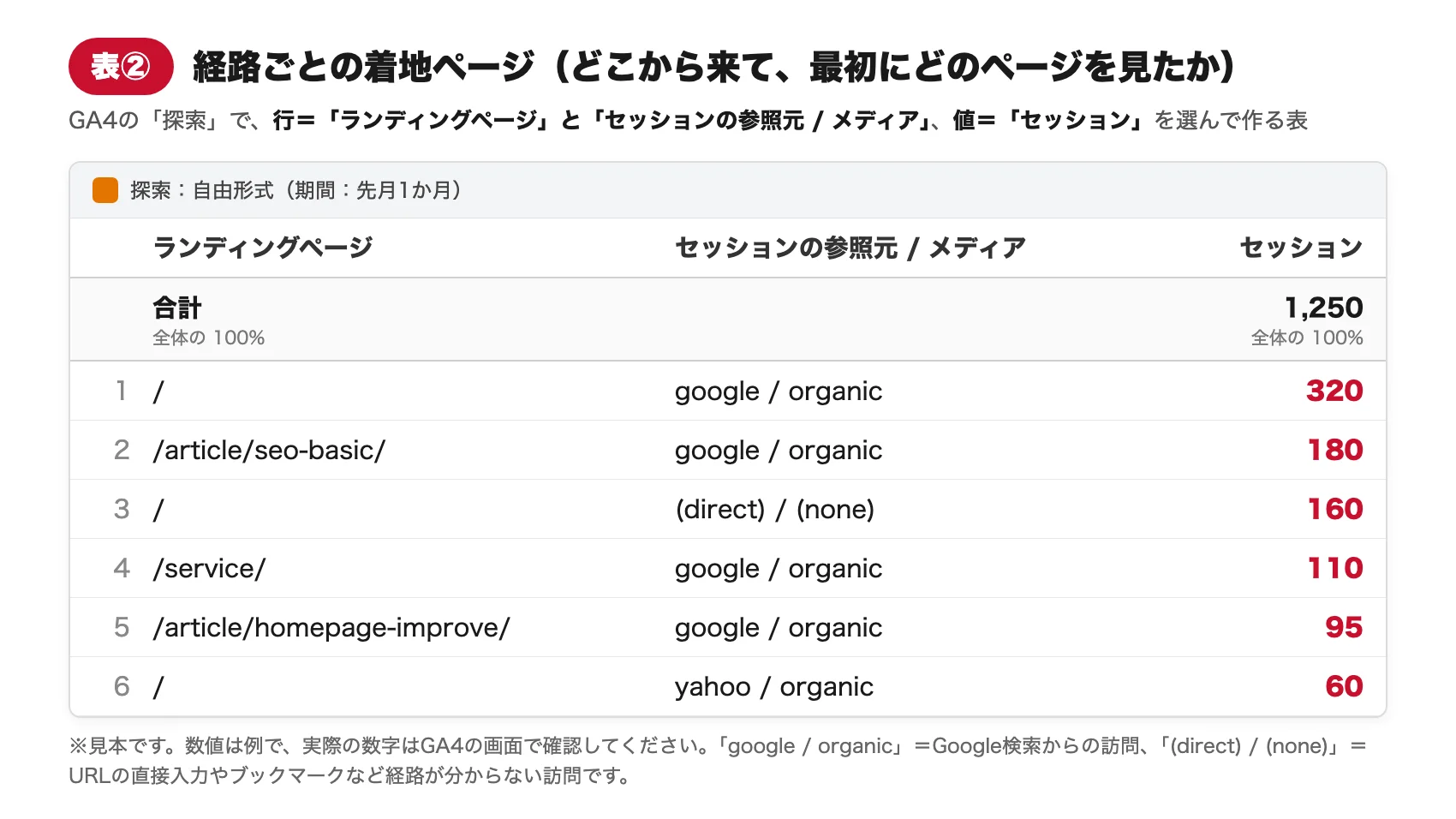 GA4の「探索」で作る表②の見本。ランディングページとセッションの参照元 / メディアごとにセッション数を並べた、経路ごとの着地ページの表。