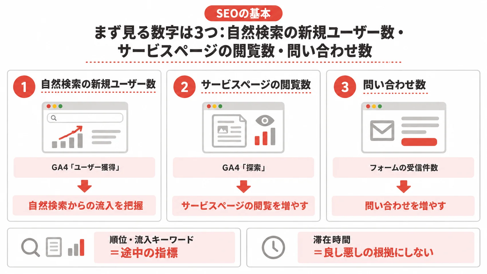 毎月見る3つの数字を、自然検索の新規ユーザー数・サービスページの閲覧数・問い合わせ数とともに示した図解。