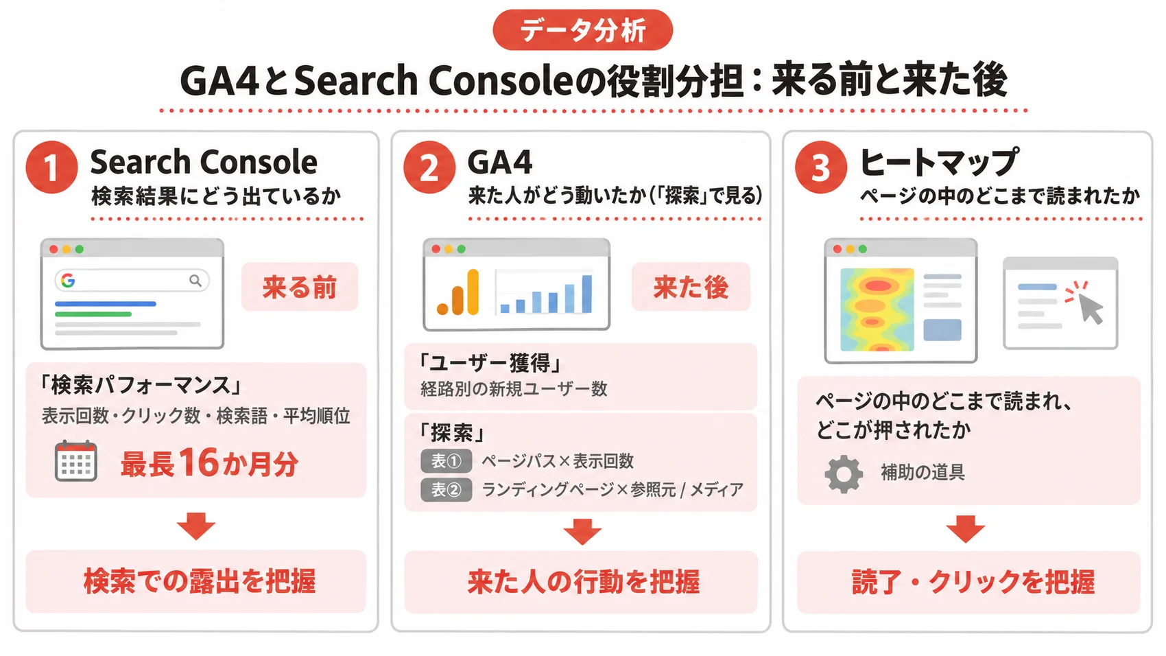 GA4とSearch Consoleの役割分担を示し、検索パフォーマンス、ユーザー獲得、ヒートマップの3つの項目を含む図解。