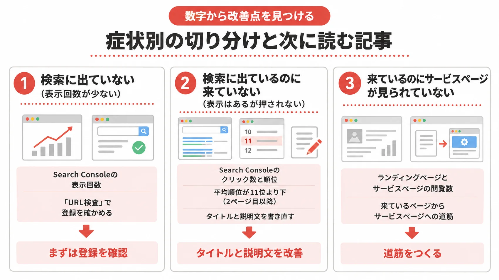症状別の切り分けと次に読む記事を示した図解で、検索に出ていない、検索に出ているのに来ていない、来ているのにサービスページが見られていないの3つの項目を含む。