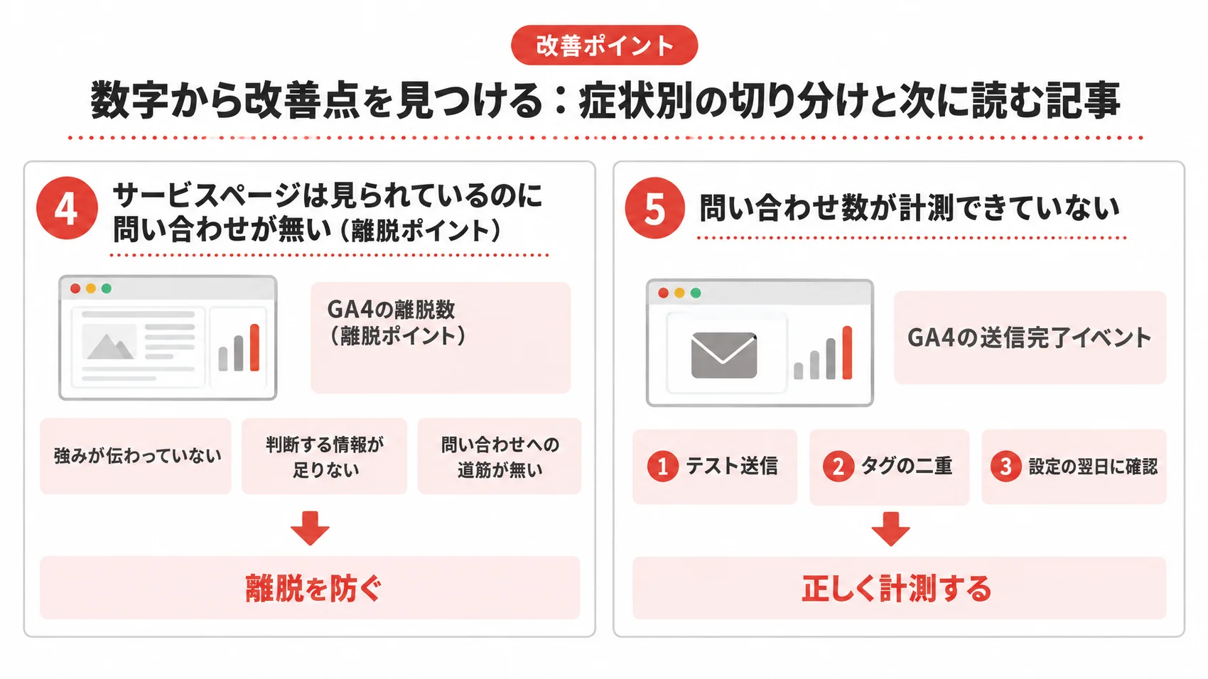 数字から改善点を見つける：症状別の切り分けと次に読む記事の図解で、サービスページの離脱ポイントとGA4の送信完了イベントについて示している。