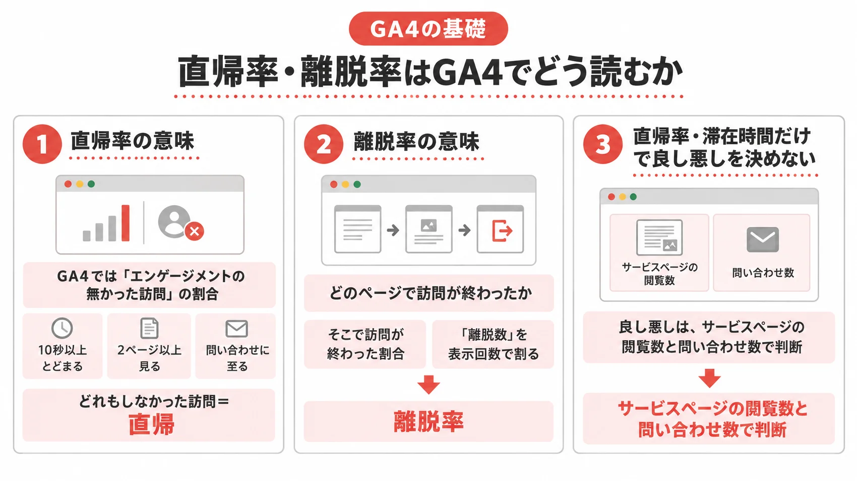 GA4における直帰率と離脱率の意味を、各項目とともに示した図解。