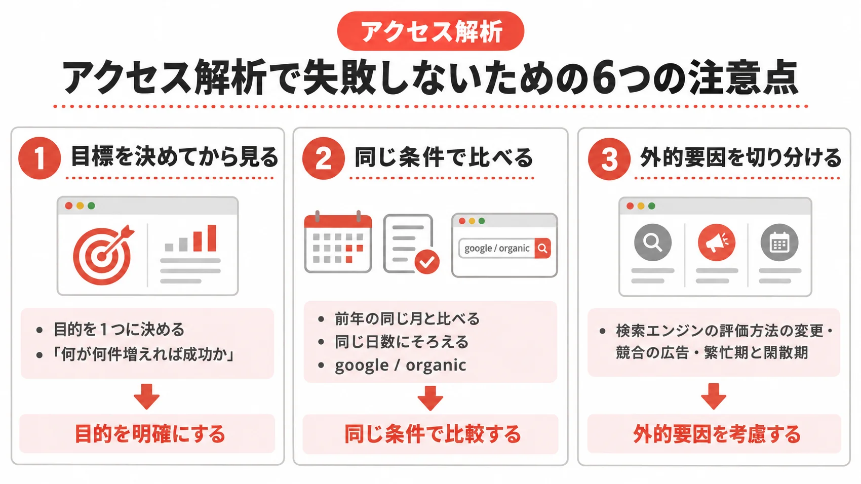 アクセス解析に関する図解で、目標を決めてから見る、同じ条件で比べる、外的要因を切り分けるの3つの項目を示している。