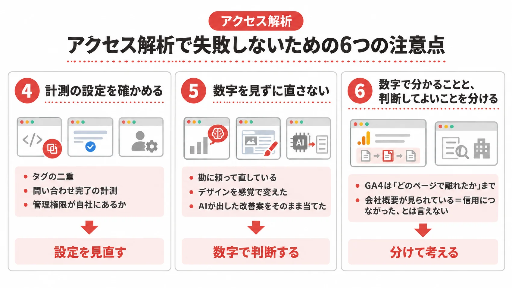 アクセス解析で失敗しないための注意点を示した図解で、計測の設定を確認すること、数字を見ずに直さないこと、数字で分かることを分けて考えることが含まれている。