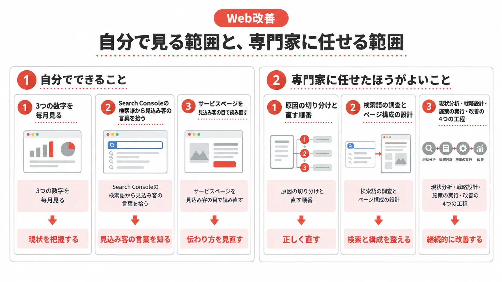 自分で見る範囲と専門家に任せる範囲を示した図解で、3つの数字を毎月見ることやSearch Consoleの活用法が記載されている。