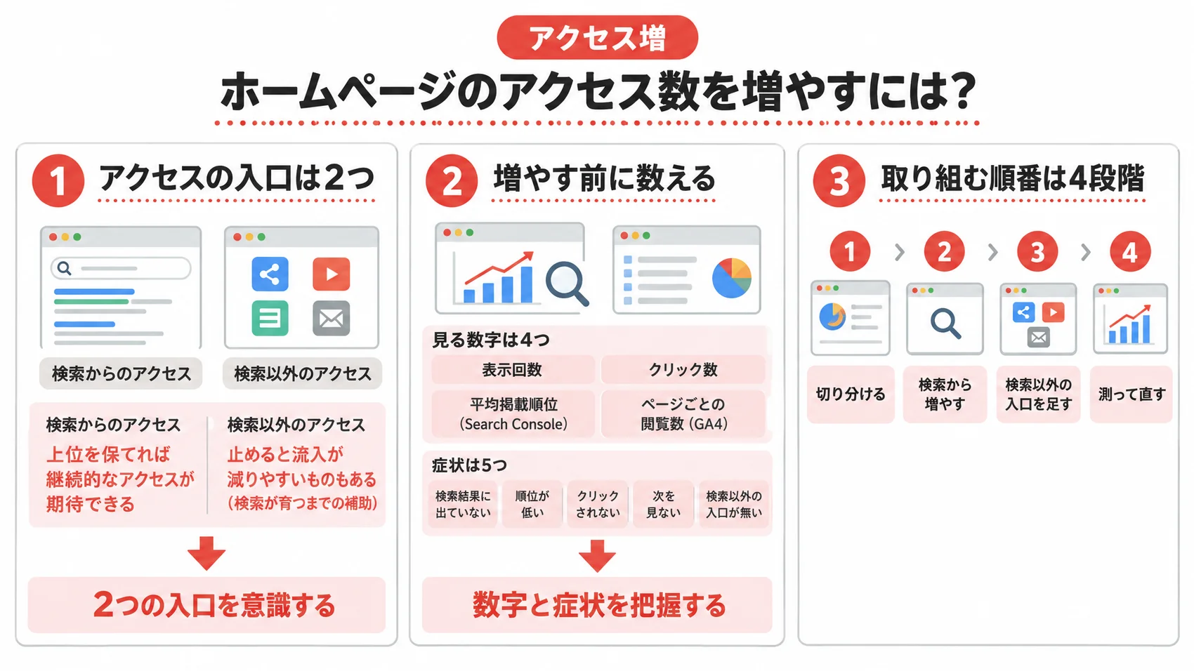 ホームページのアクセス数を増やすための方法を、アクセスの入口や見る数字、取り組む順番の3つの項目で示した図解。