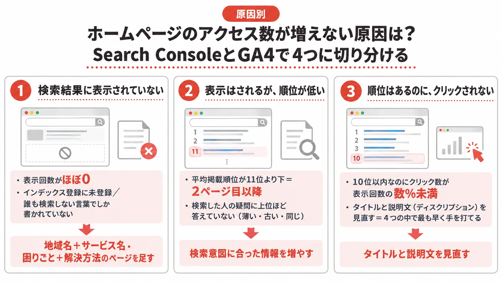 ホームページのアクセス数が増えない原因を、検索結果に表示されない、表示はされるが順位が低い、順位はあるのにクリックされないの3つの項目で示した図解。
