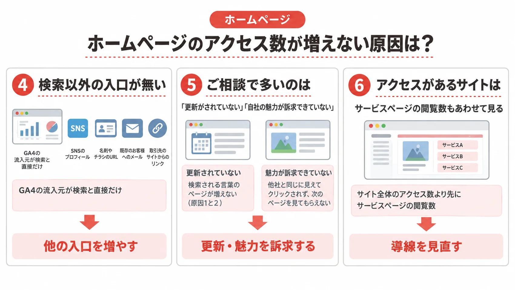 ホームページのアクセス数が増えない原因について、検索以外の入口が無い、更新されていない、アクセスがあるサイトはサービスページの閲覧数もあわせて見ることを示した図解。