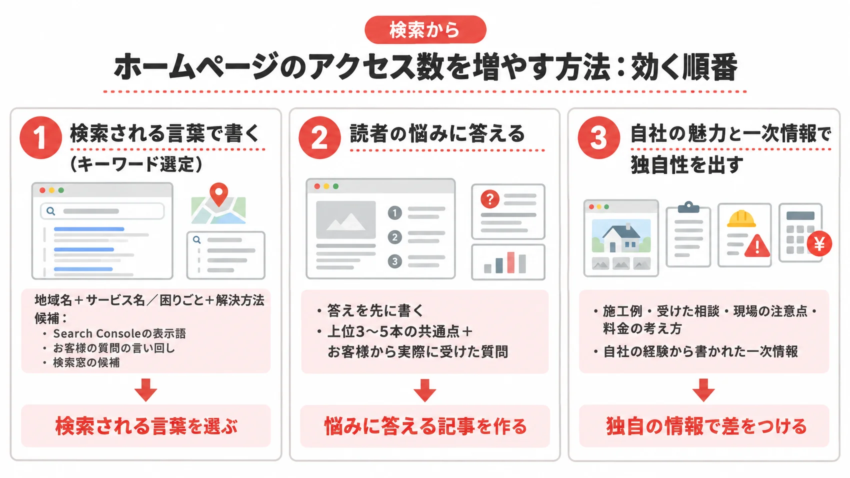 検索からホームページのアクセス数を増やす方法を、検索される言葉の選び方、読者の悩みに答える記事作成、自社の情報で差をつけることを示した図解。