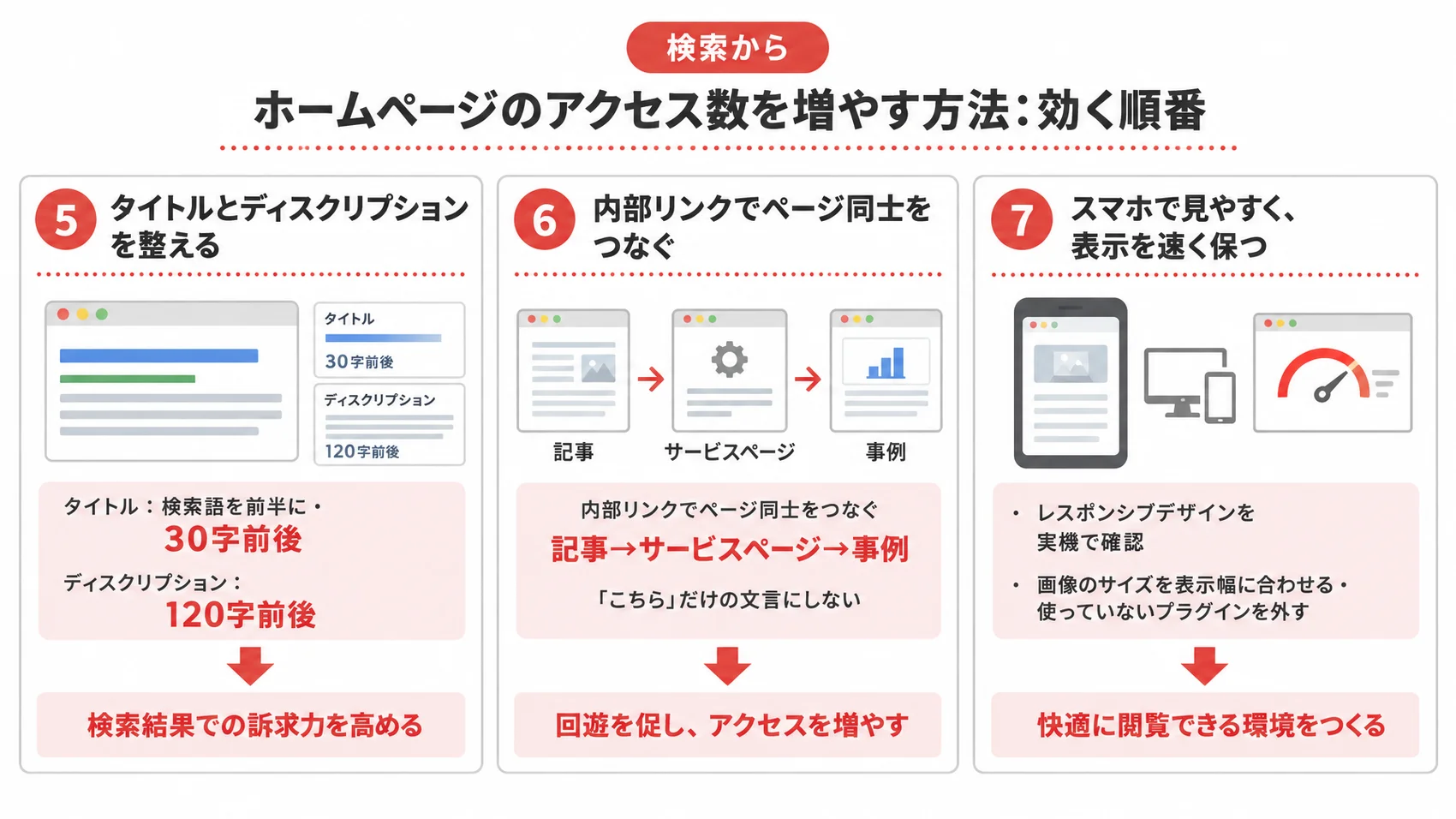 検索からホームページのアクセス数を増やす方法を、タイトルとディスクリプションの整備、内部リンクの活用、スマホ対応の重要性とともに示した図解。