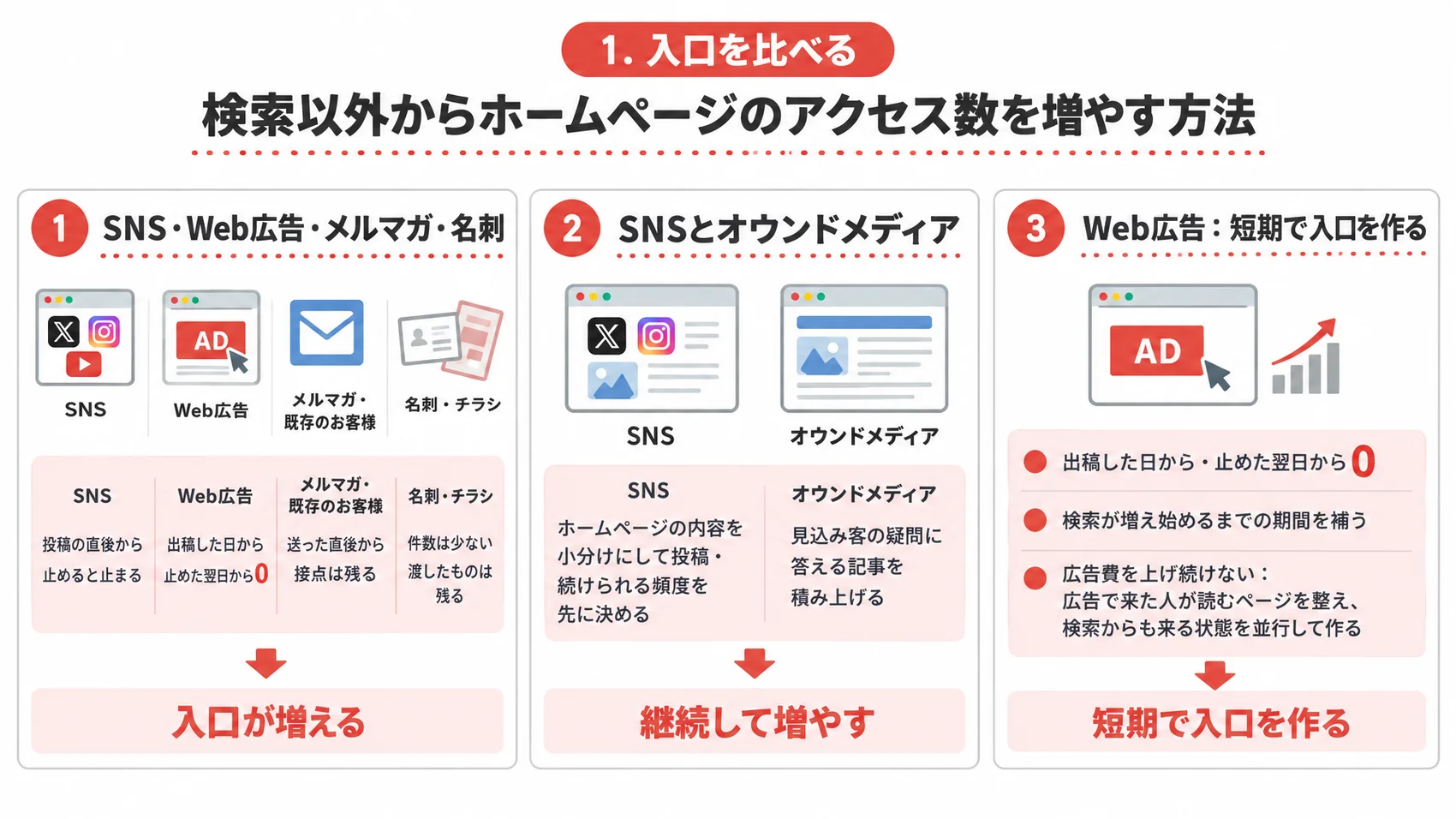 検索以外からホームページのアクセス数を増やす方法を示した図解で、SNS・Web広告・メルマガ、SNSとオウンドメディア、Web広告：短期で入口を作るの項目が含まれる。