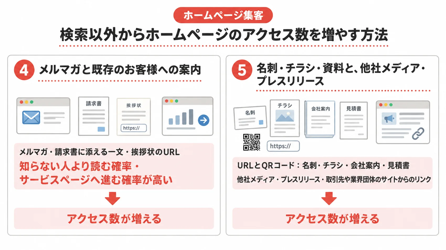 検索以外からホームページのアクセス数を増やす方法を、メルマガと既存のお客様への案内、名刺・チラシ・資料と他社メディア・プレスリリースの2つの項目で示した図解。