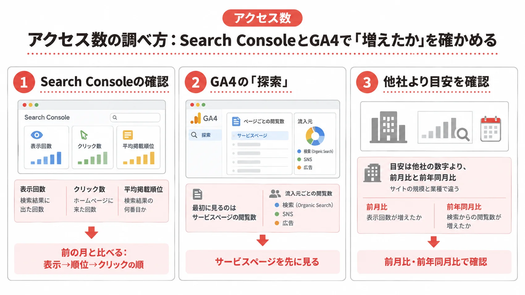 アクセス数の調べ方を示した図解で、Search Consoleの確認、GA4の「探索」、他社より目安を確認する項目が含まれている。