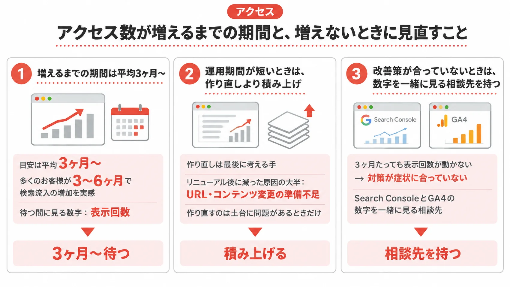 アクセス数が増えるまでの期間と、増えないときに見直すことを示した図解で、目安は3ヶ月、運用期間が短いときは積み上げ、改善策が合っていないときは相談先を持つ。