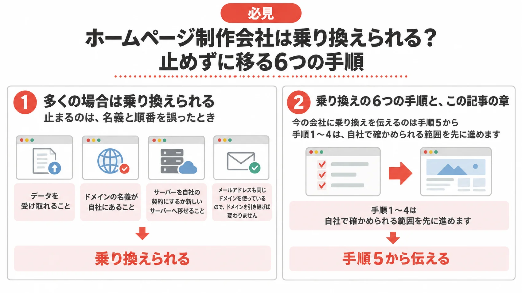 乗り換えられるかの決め手と6つの手順を、データ・ドメイン・サーバーの3つとともに示した図解。