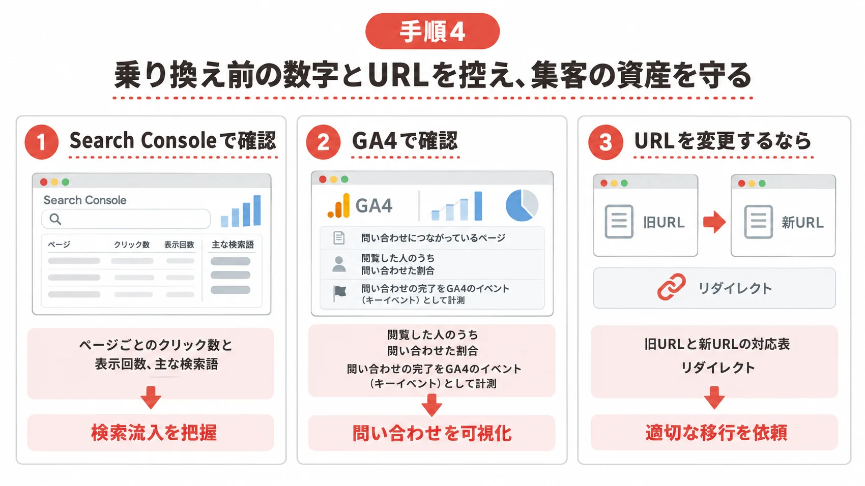 乗り換え前に控える数字とURLを、Search Console・GA4・URLの対応表とリダイレクトとともに示した図解。