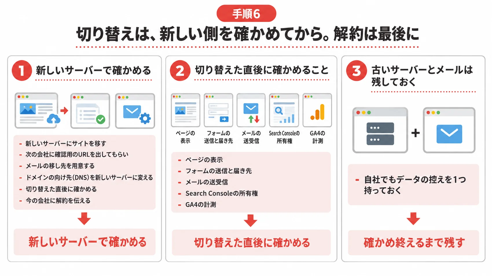 切り替えと解約の順番を、確認用のURLでの確認・切り替えた直後の確認・古いサーバーの残し方とともに示した図解。