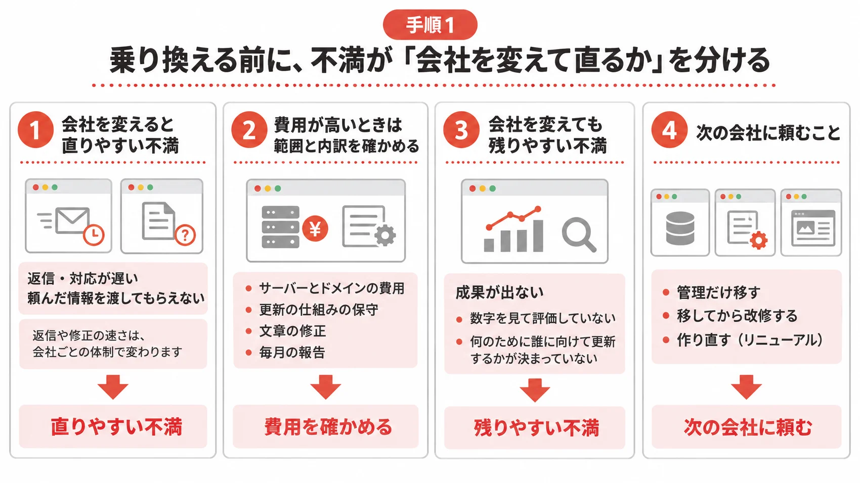 乗り換える前の不満の分け方を、直りやすい不満・費用の確かめ方・残りやすい不満とともに示した図解。