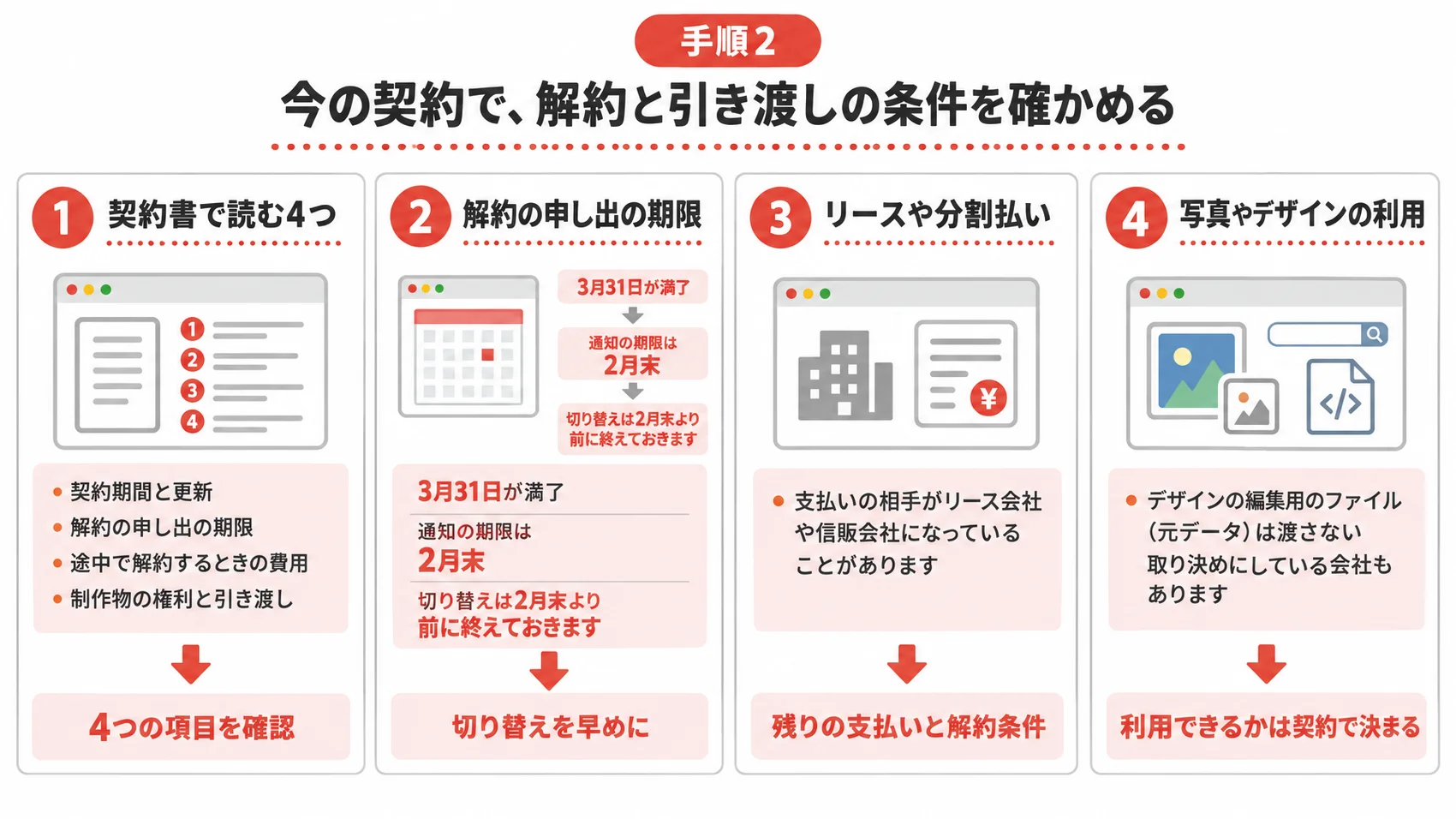 今の契約で確かめることを、契約書の4つの条項・解約の申し出の期限・リースや分割払いとともに示した図解。