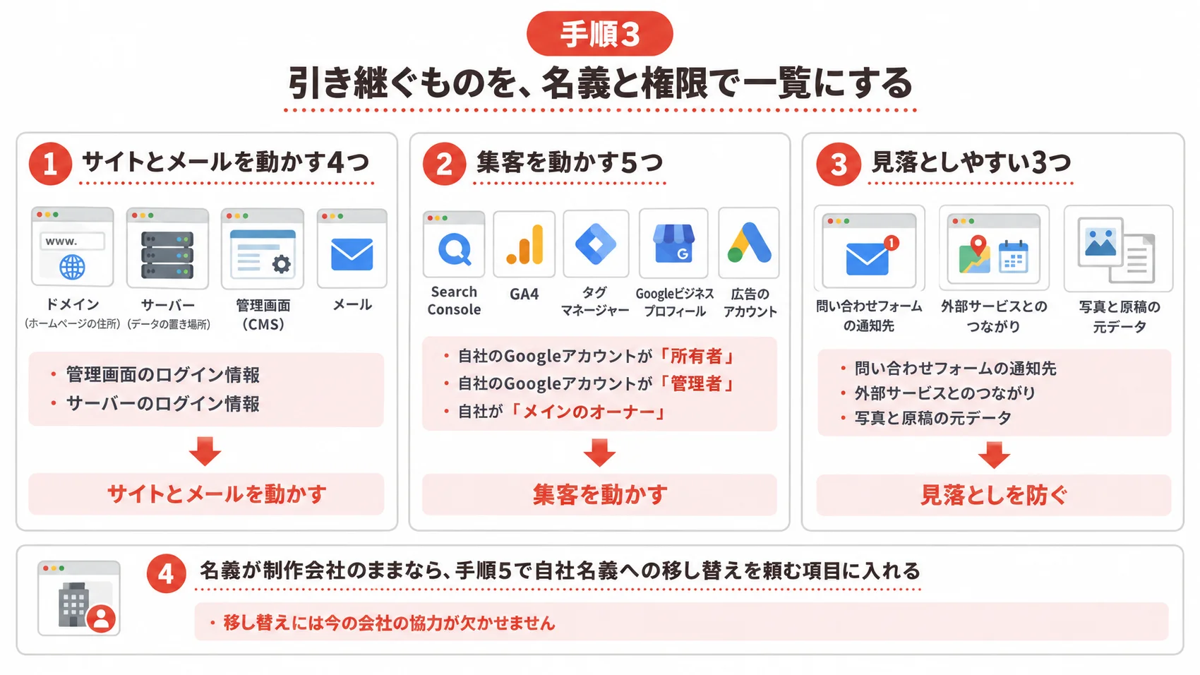 引き継ぐものの一覧を、サイトとメールを動かす4つ・集客を動かす5つ・見落としやすい3つとともに示した図解。