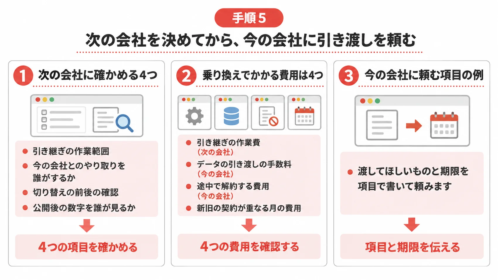 次の会社を決めてからの引き渡しの頼み方を、次の会社に確かめる4つ・乗り換えの費用・今の会社に頼む項目とともに示した図解。