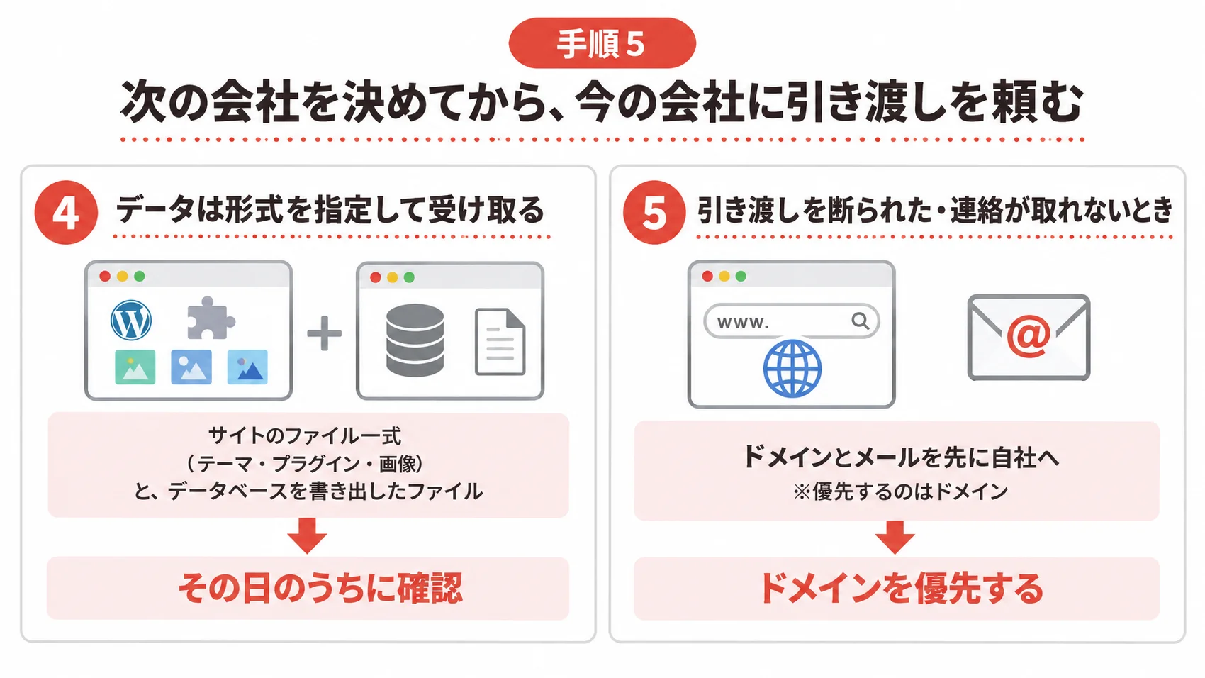 データの受け取り方と断られたときの対応を、サイトのファイル一式・データベース・ドメインの優先とともに示した図解。